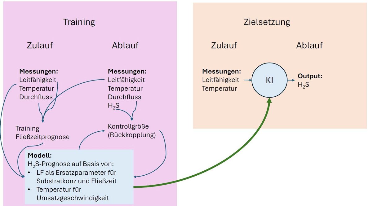 H₂S – eine oft unterschätzte Herausforderung in der Abwasserwirtschaft
